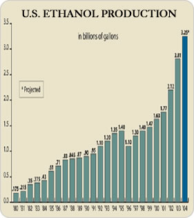 Ethano Production