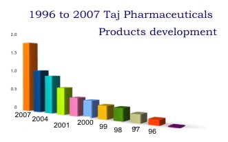 Product development graph